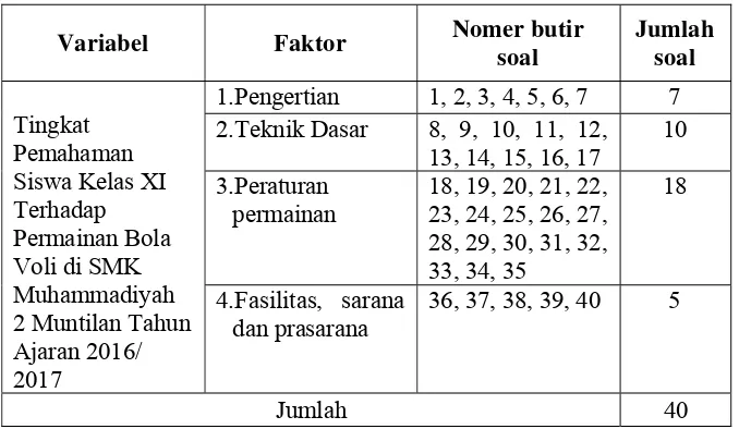 Tabel 1. Kisi-kisi Uji Coba Tingkat Pemahaman Siswa Kelas XI Terhadap Permainan Bola Voli di SMK Muhammadiyah 2 Muntilan Tahun Ajaran 2016/ 2017 