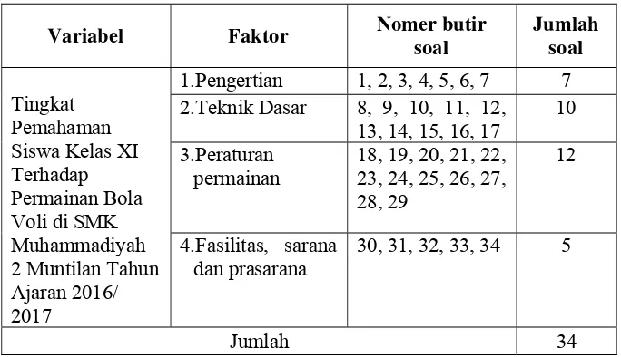 Tabel 4. Kisi-kisi soal Tingkat Pemahaman Siswa Kelas XI Terhadap Permainan Bola Voli di SMK Muhammadiyah 2 Muntilan Tahun Ajaran 2016/ 2017 
