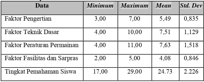 Tabel 6. Deskripsi Data Hasil Penelitian 