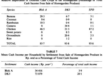 TABLE 7 Mean Cash Income per Household by Settlement from Sale of Homegarden 