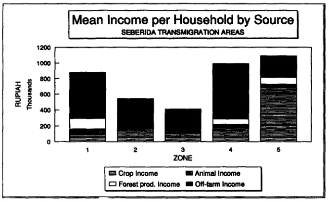 Fig. 3. Income sources of transmigrants. 