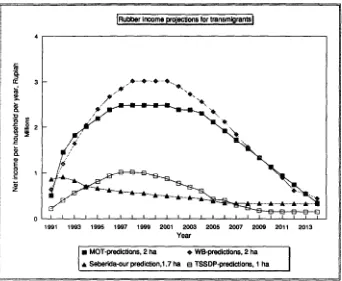 Fig. 6. Predicted production of standard models (2 and 1 ha) and average rubber holdings in Seberida (1.7 ha)