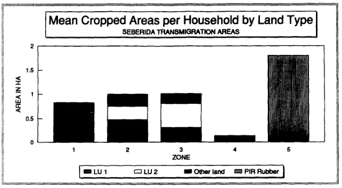 Fig. 2. Areas cultivated by transmigrants. 