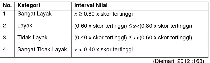 Tabel 6. Pengkategorian Skor dengan Menggunakan Batas Bawah. 