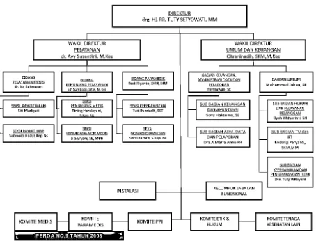 Gambar 2. Struktur Organisasi Rumah Sakit Umum Daerah Kota Yogyakarta Sumber : Dokumen Profil RSUD Kota Yogyakarta 