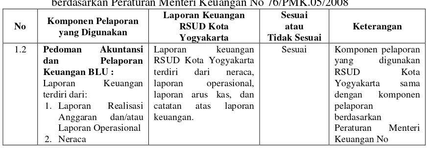 Tabel 1. Analisis Komponen Pelaporan yang Digunakan RSUD Kota Yogyakarta 