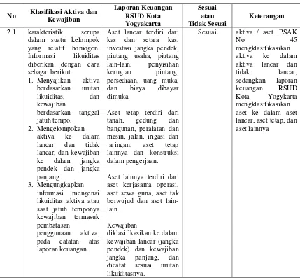 Tabel 5. Analisis Klasifikasi Aktiva dan Kewajiban RSUD Kota Yogyakarta berdasarkan 