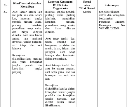 Tabel 6. Analisis Klasifikasi Aktiva dan Kewajiban RSUD Kota Yogyakarta berdasarkan 