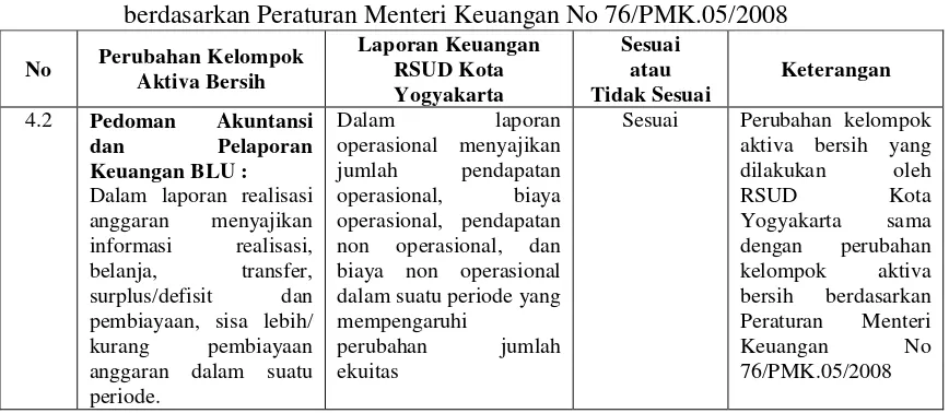 Tabel 12. Analisis Perubahan Kelompok Aktiva Bersih RSUD Kota Yogyakarta 