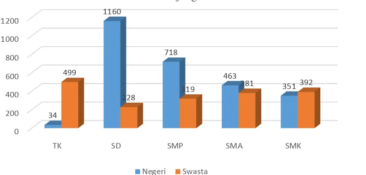 Gambar 1.2 Grafik Jumlah Guru Negeri dan Swasta di Kota Metro 