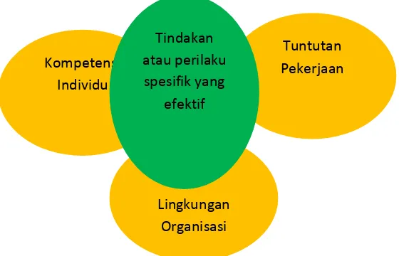 Gambar 2.1. Model Boyatziz Kinerja efektif Sumber: Palan (2007:44) 