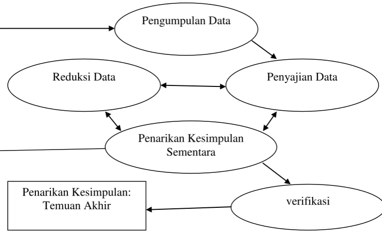 Gambar 3.1 Pola Interaktif Analisis Data Penelitian Sumber: Miles dan Huberman (1992:20) 