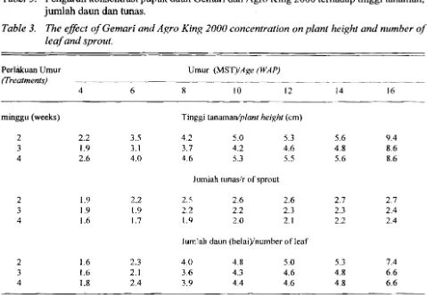 Tabel 3.  Pengaruh konsentrasi pupuk daun Gemari dan Agro King 2000 terhadap tinggi tanaman, 