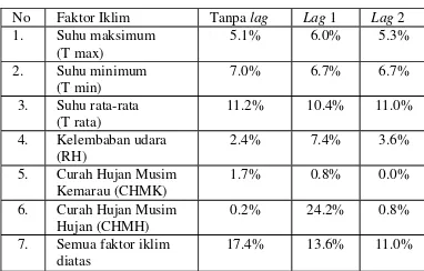 Tabel 11. Nilai R2 Luas Serangan versus faktor iklim di Kabupaten Indramayu 