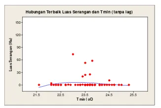 Gambar 39. Hubungan Terbaik Luas Serangan dan Curah Hujan di Kabupaten Majalengka (linier) 