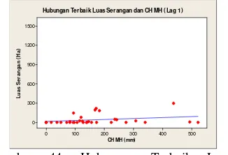 Gambar 44. Hubungan Terbaik Luas Serangan dan Curah Hujan di Kabupaten Subang (linier) 