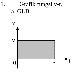 Grafik fungsi v-t.