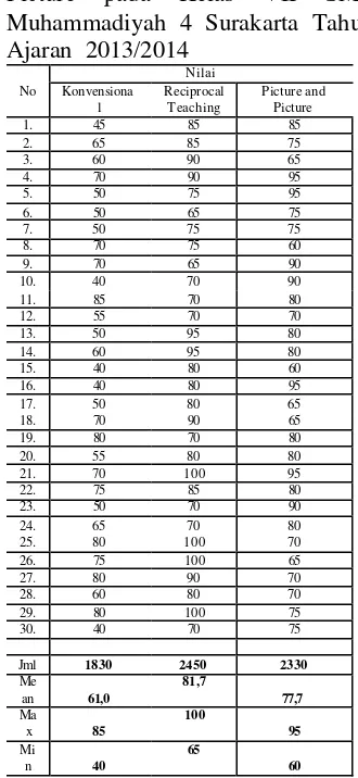 Tabel 4.4 Hasil Belajar Model Pembelajaran Reciprocal Teaching, Picture and Picture Muhammadiyah 4 Surakarta Tahun Ajaran  2013/2014 Konvensional, pada Kelas VII SMP Nilai 