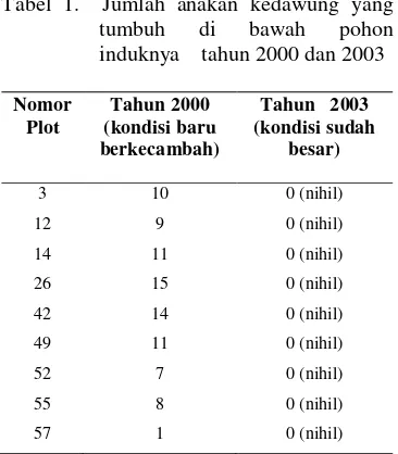Tabel 1.  Jumlah anakan kedawung yang 