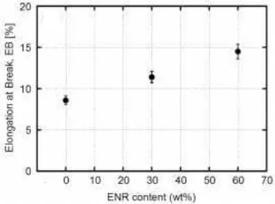Fig. 3 (a) Hardness and (b) Impact strength versus ENR content in PP/ENR blends.