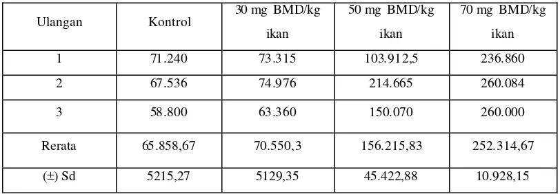 Tabel 3. Pengaruh pemberian  BMD  terhadap  fekunditas (butir)  ikan  Lele 