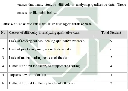 Table 4.2 Cause of difficulties in analyzing qualitative data