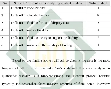 Table 4.4. Students’ Difficulties in Analyzing Qualitative Data