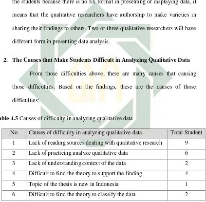 Table 4.5 Causes of difficulty in analyzing qualitative data