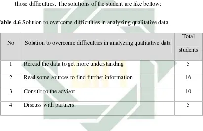 Table 4.6 Solution to overcome difficulties in analyzing qualitative data