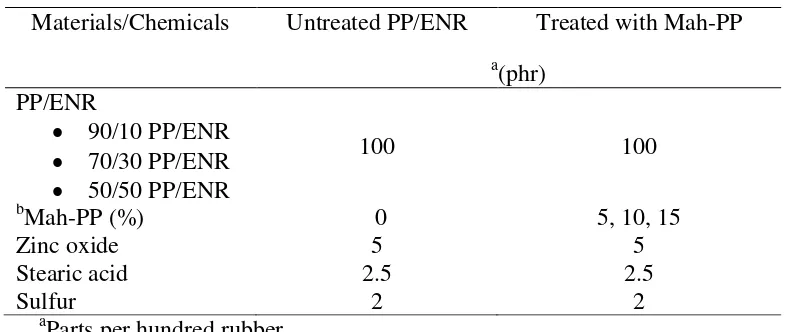 Table 1. Formulation of PP/ENR blend. 