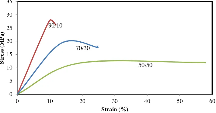 Figure 1. Stress–strain curve of the PP/ENR blend samples. 