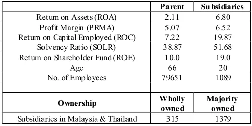 Table 1.  Mean financial statement ratios for Japanese MNCs subsidiaries in Malaysia and Thailand for Fiscal Year 2003 until 2009 