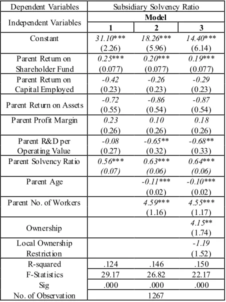 Table 3.  Regression Coefficients with b-value in italic and standard errors in brackets 