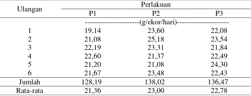 Tabel 13.  Analisis ragam data konsumsi protein ransum broiler umur 14--26 hari 