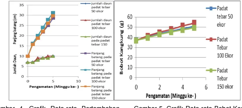 Gambar 5. Grafik Rata-rata Bobot Kangkung Air Selama Penelitian  