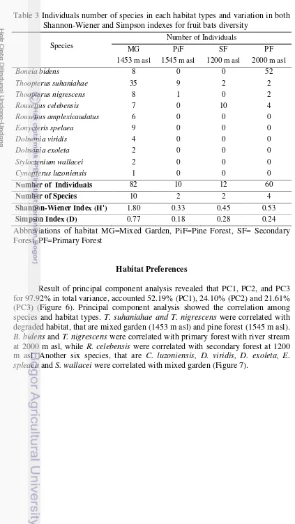 Table 3 Individuals number of species in each habitat types and variation in both Shannon-Wiener and Simpson indexes for fruit bats diversity  