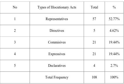 Table 1. The Dominant Category of Illocutionary Acts in Barack Obama’s 