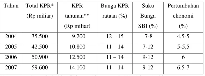 Tabel 1. Prediksi suku bunga dan nilai penyaluran KPR 2004 - 2007 