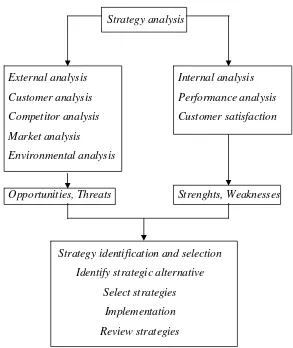 Gambar 1. Proses perencanaan strategi (David dalam Pratiwi, 2000) 