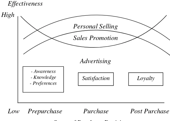 Gambar 2. Hubungan antara tahap pembelian dengan efektifitas bentuk promosi             (Bradley, 1995)