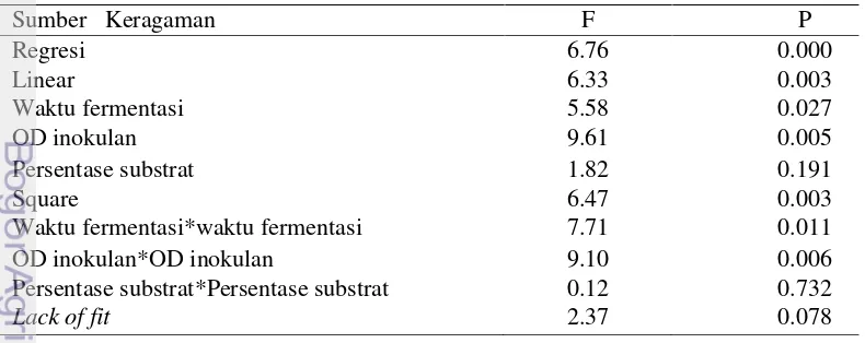 Tabel 7 Analisis ragam model regresi terhadap respon kadar etanol 
