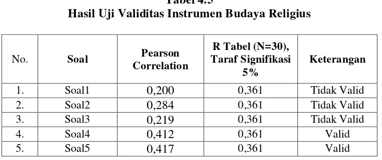 Tabel 4.5 Hasil Uji Validitas Instrumen Budaya Religius 