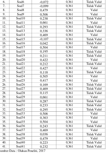 Tabel 4.5 menunjukkan bahwa 23 butir soal dari 41 butir soal tidak 