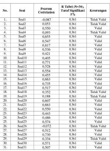 Tabel 4.6 Hasil Uji Validitas Instrumen Pembentukan Karakter Peserta Didik 