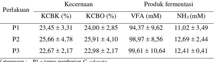 Tabel 3. Kecernaan dan Fermentabilitas In vitro Legum D. rensonii 