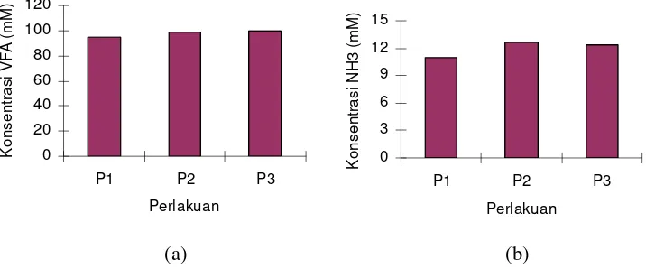 Gambar 7. Grafik Fermentabilitas D. rensonii dari Masing-masing  Perlakuan (a) Produksi Volatile Fatty Acid (VFA) (b) Produksi Amonia (NH3) 