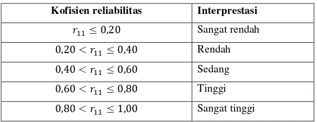 Tabel 3.3 Interprestasi Reliabilitas 