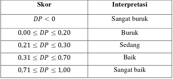 Tabel 3.4  Interpretasi Daya Pembeda Butir Soal 