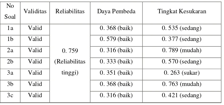 Tabel 3.6  Rekapitulasi Pengujian Instrumen Tes 