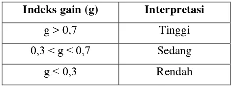 Tabel 3.7  Interpretasi Indeks gain 
